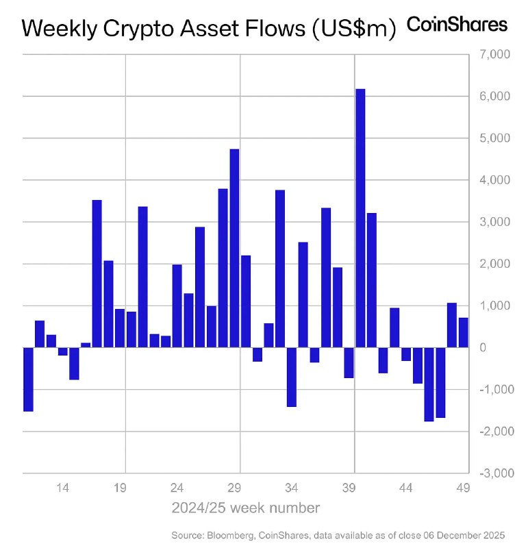 Crypto ETPs Pull In $716M as AuM Hits $180B; XRP and Chainlink Lead