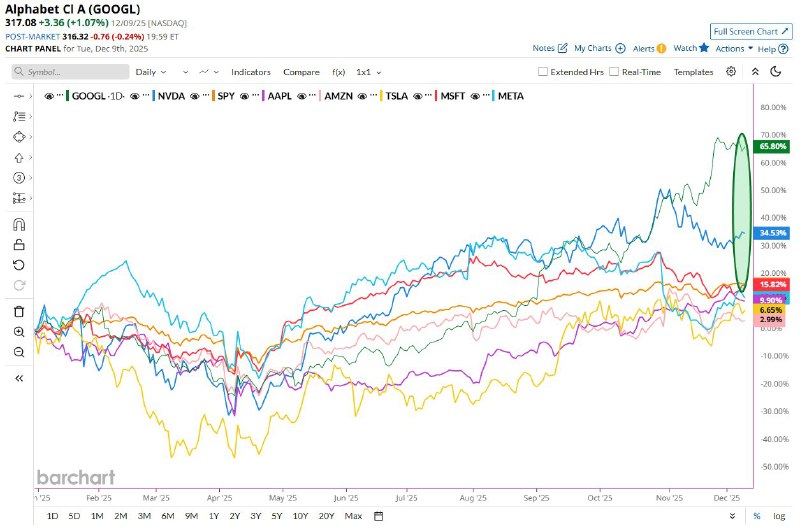 Alphabet and Nvidia Outpace S&P 500; Crypto Eyes Cross-Asset Signals